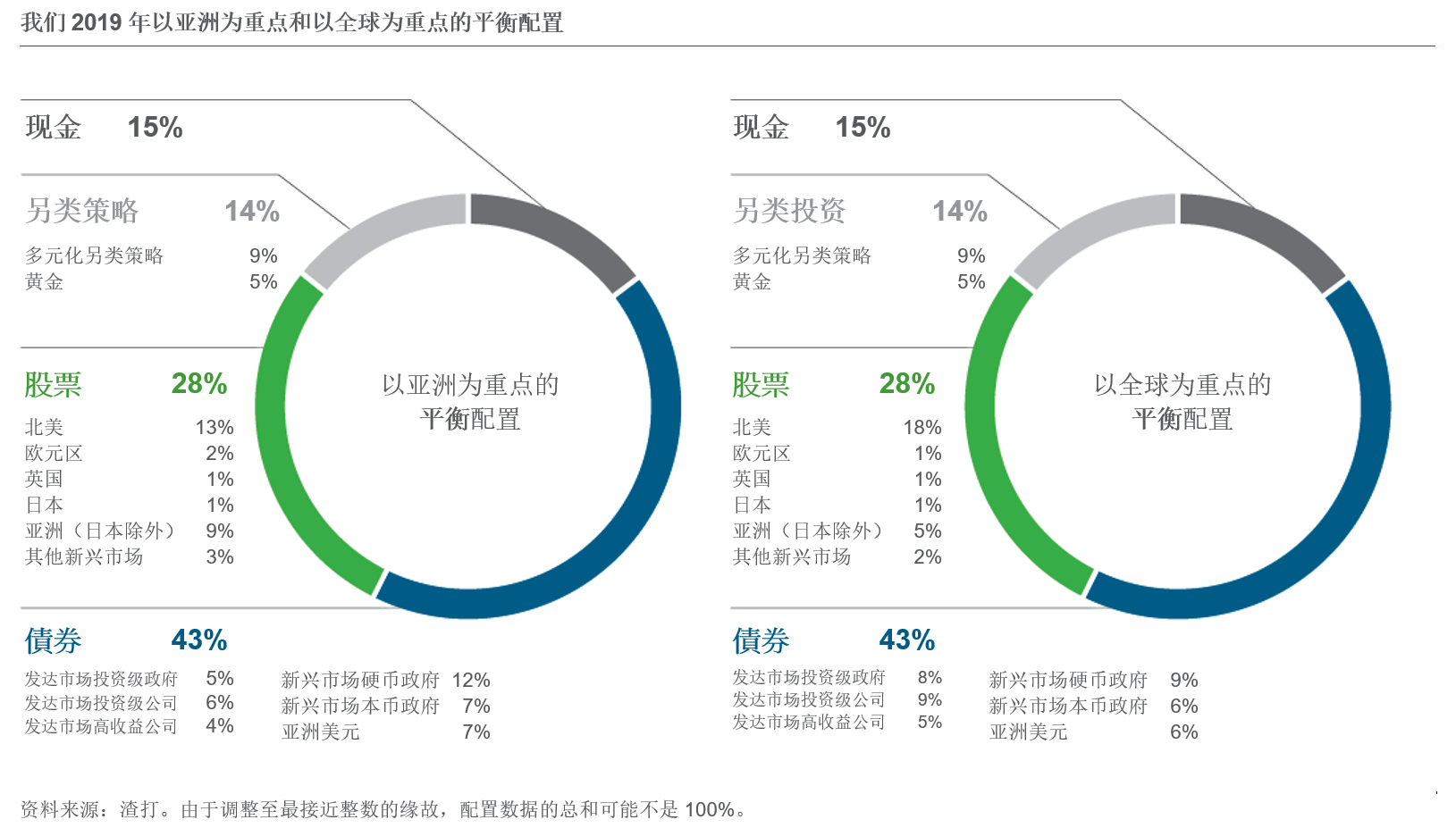 渣打构建的2019年以亚洲为重点和以全球为重点的平衡配置（来源：渣打银行、新浪财经整理）