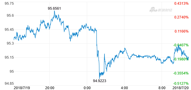 美元指数走势（图片来源：新浪财经）