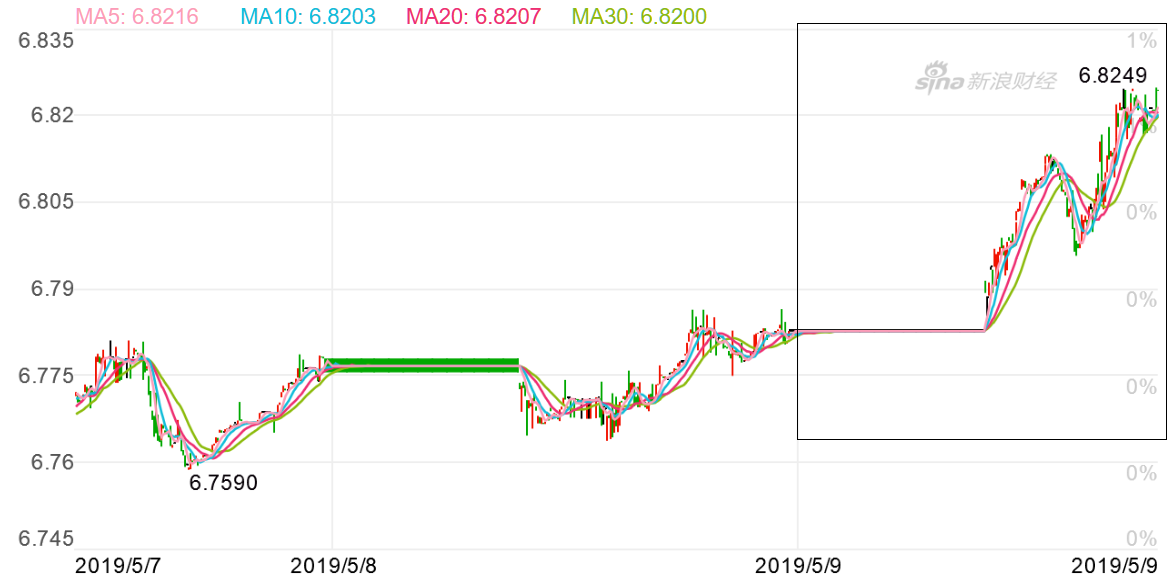 在岸人民币(USD/CNY)周四日盘(黑色框中)大幅贬值,图为5分钟K线图(来源:新浪财经)