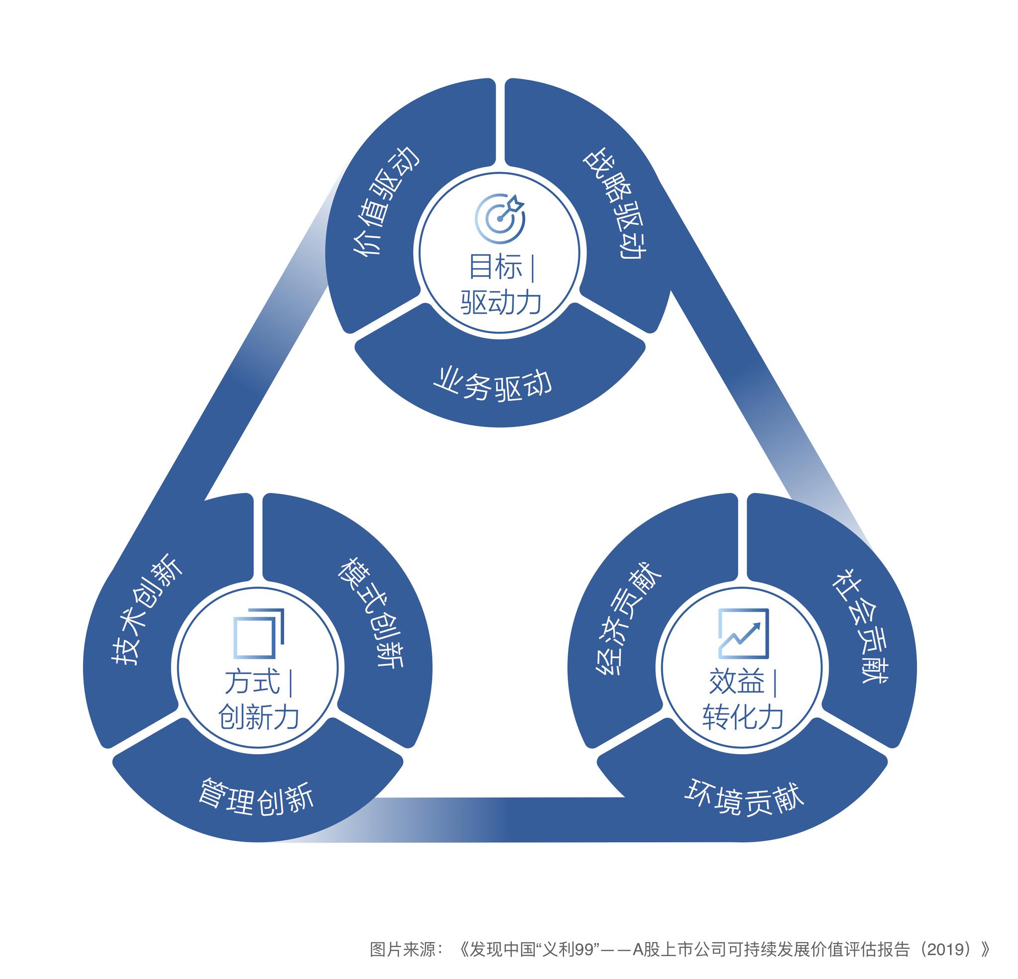 驱动力、创新力、转化力