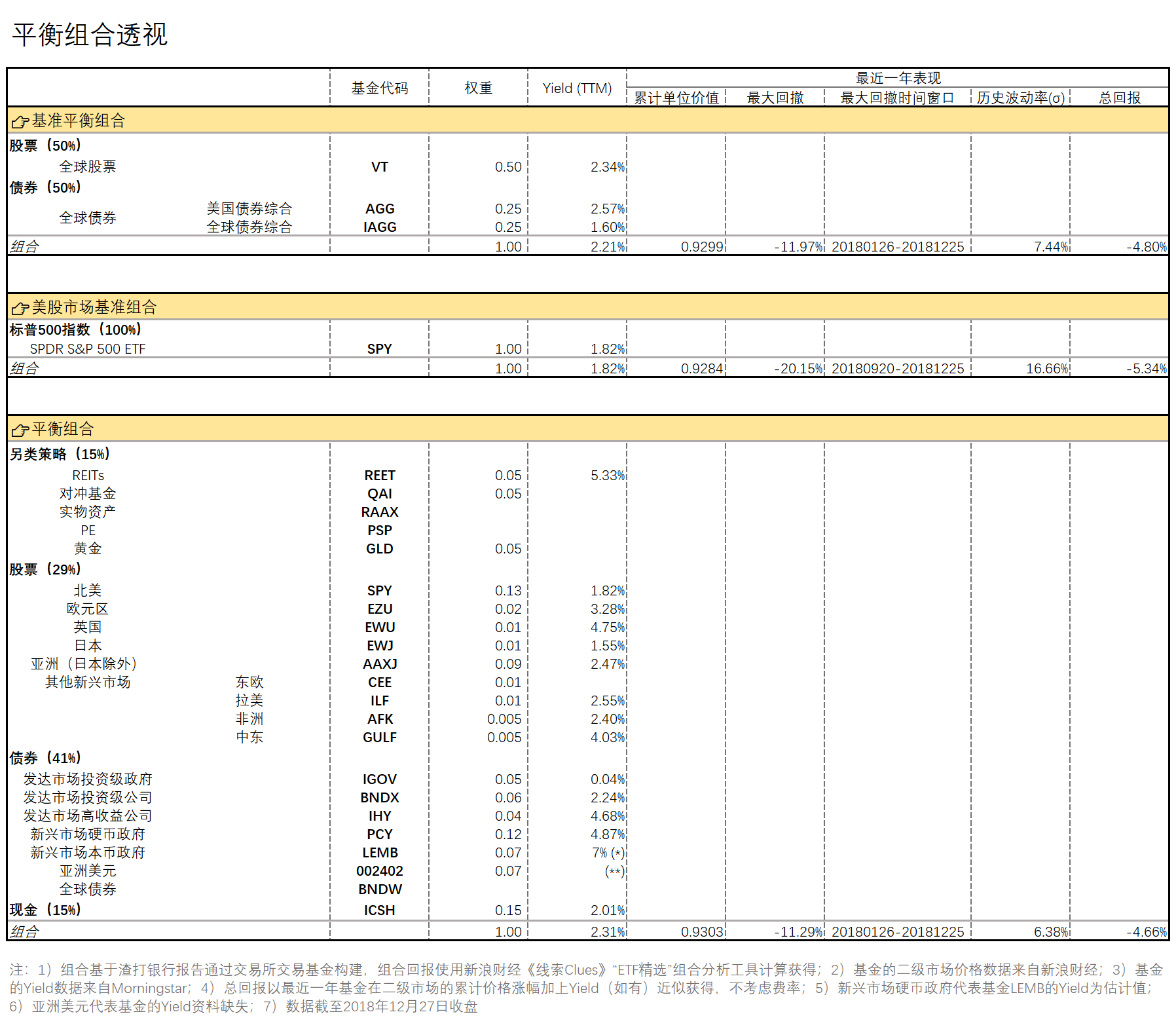 以交易所交易基金为标的构建三个投资组合（FOF），并回测最近一年的业绩表现（图片来源：新浪财经《线索Clues》）