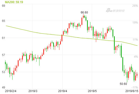 1NYMEX WTI原油期货