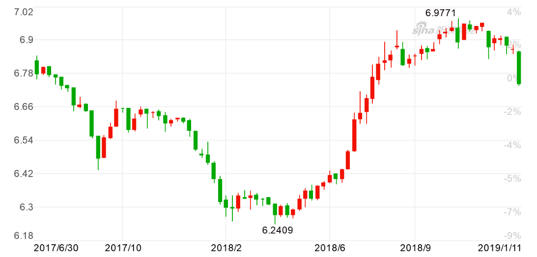在岸人民币(USD/CNY)走势(周K线)(图片来源:新浪财经)