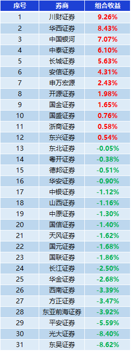 券商12月金股组合"战绩"：川财证券9.26%夺冠 东吴最差