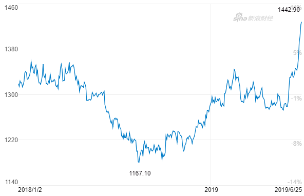 COMEX期金(GC)合约价格近日大幅反弹(图片来源:新浪财经)