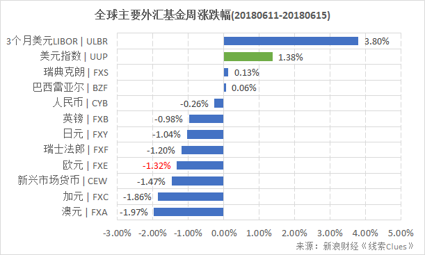 主要外汇基金周涨跌幅（图片来源：新浪财经）