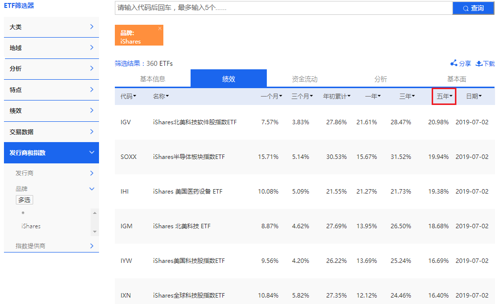 应用ETF筛选器筛查贝莱德旗下iShares产品的表现(图片来源:《线索Clues》)
