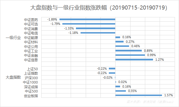 本周沪深股市大盘与中证一级行业指数表现(图片来源:新浪财经)
