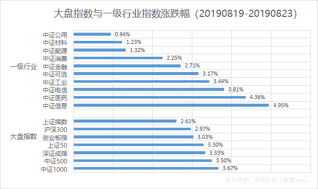 本周沪深股市大盘与中证一级行业指数表现（图片来源：新浪财经）