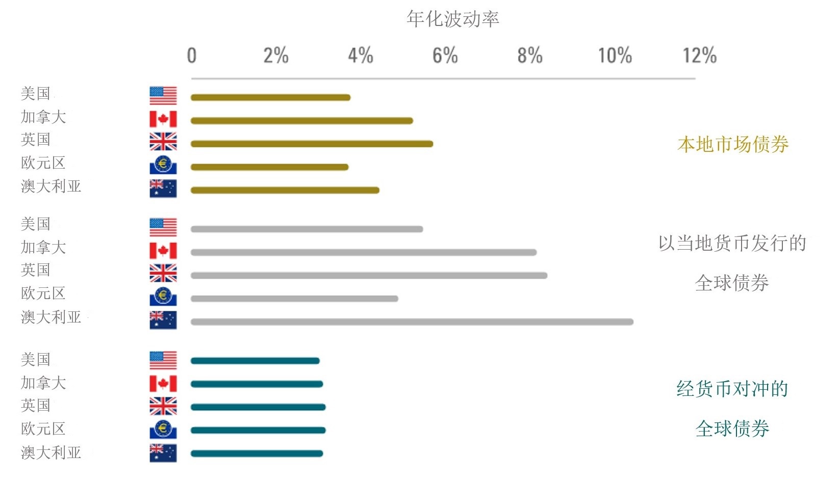 来源:Vanguard集团的计算,基于Bloomberg Barclays和Thomson Reuters统计数据。注:以上数据选自1988年1月1日至2017年6月30日区间。美国、英国和澳大利亚市场的全球债券1988年1月1日至1989年12月31日期间以花旗集团全球债券指数为代表,其后以彭博巴克莱全球综合债券指数为代表。加拿大和欧元区的全球债券1988年1月1日至1999年1月31日期间以花旗集团全球债券指数为代表,其后以彭博巴克莱全球综合债券指数为代表。