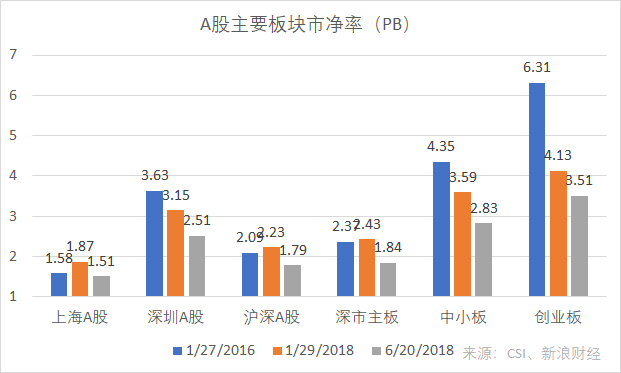 A股主要板块市净率。以这一指标衡量整体估值,深圳主板下降了22%,中小板、创业板分别下降了35%、44%(图片来源:新浪财经《线索Clues》)