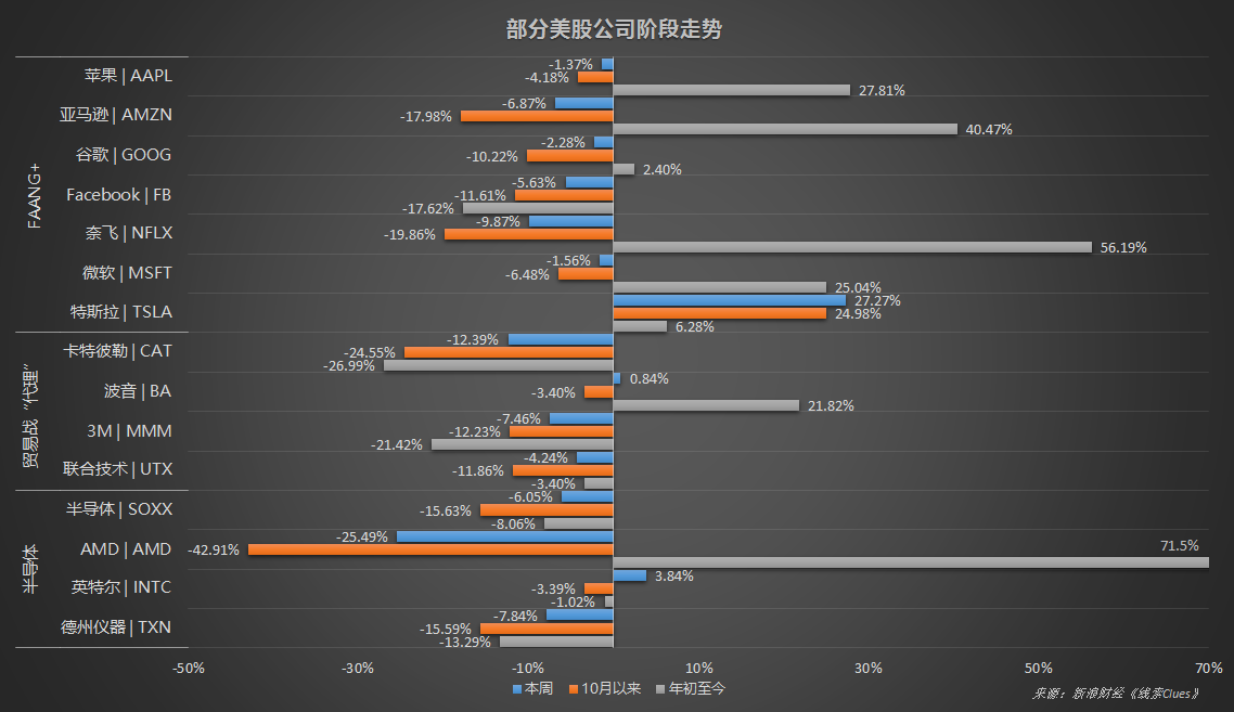 FAANG+、部分贸易战“代理”及半导体公司股价阶段表现。随着越来越多明星股跌入修正区乃至熊市,牛市引擎已部分熄火(来源:新浪财经)
