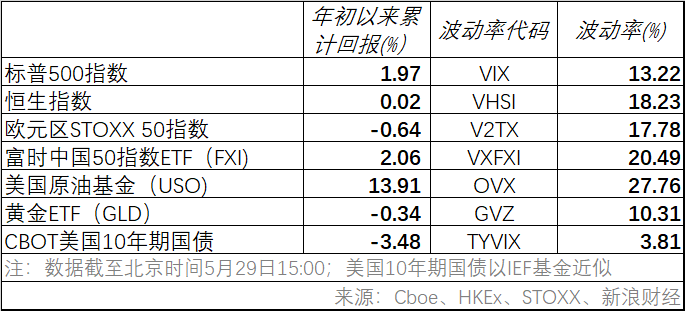 表一：以部分指数、基金去表征的股市、商品、债券年初以来的累计回报率及相关波动率。其中，波动率是前向的预期波动率（图片来源：新浪财经《线索Clues》）