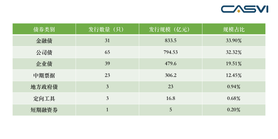 ��2 �й���ծ�г�����������Ʒ�֣�2019�� ������Դ������ƾ���ѧ��ɫ���ڹ����о�Ժ������ֵͶ�����ˣ�CASVI��