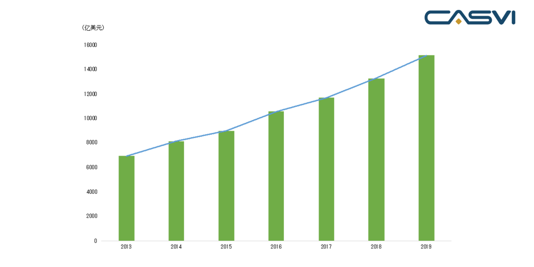 ͼ4 �й�21����Ҫ������ɫ�Ŵ���2013��6��-2019��6�£� ������Դ����ҵ�о�������ֵͶ�����ˣ�CASVI��