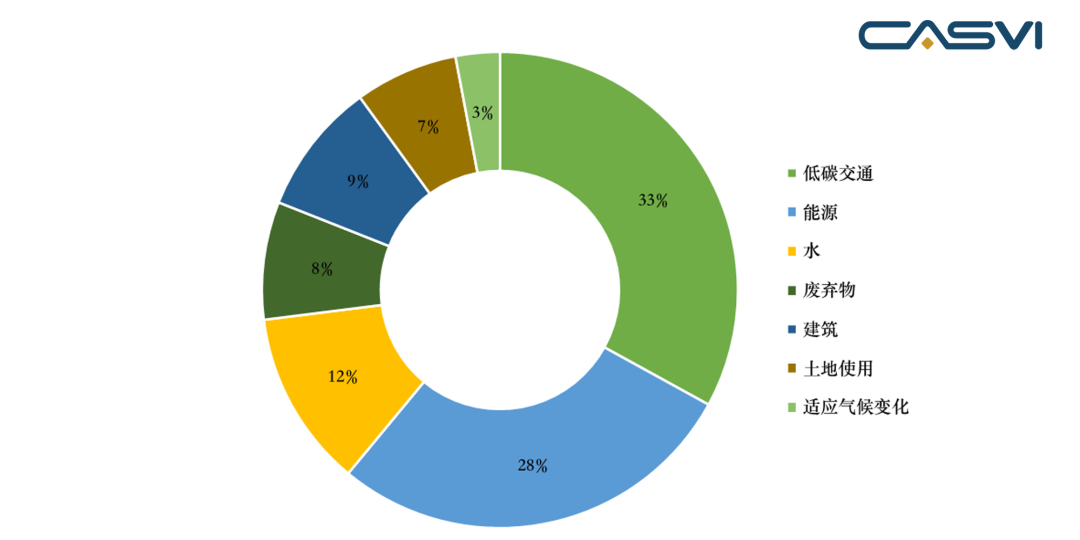 ͼ3 �й���ծ��ļ���ʽ���ҪͶ���̼��ͨ����Դ����2018�� ������Դ������ծȯ������֯��CBI��������ֵͶ�����ˣ�CASVI��