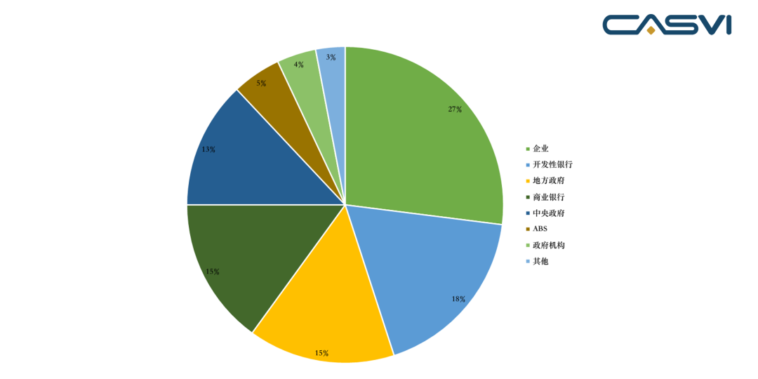 ͼ9 ȫ����ɫծȯ��������ṹ��2018�� ������Դ����������֯������ֵͶ�����ˣ�CASVI��