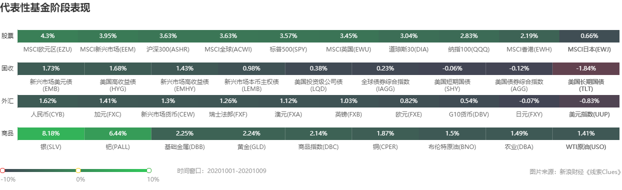 部分代表性资产10月1日以来表现 (图片来源:《线索Clues》)