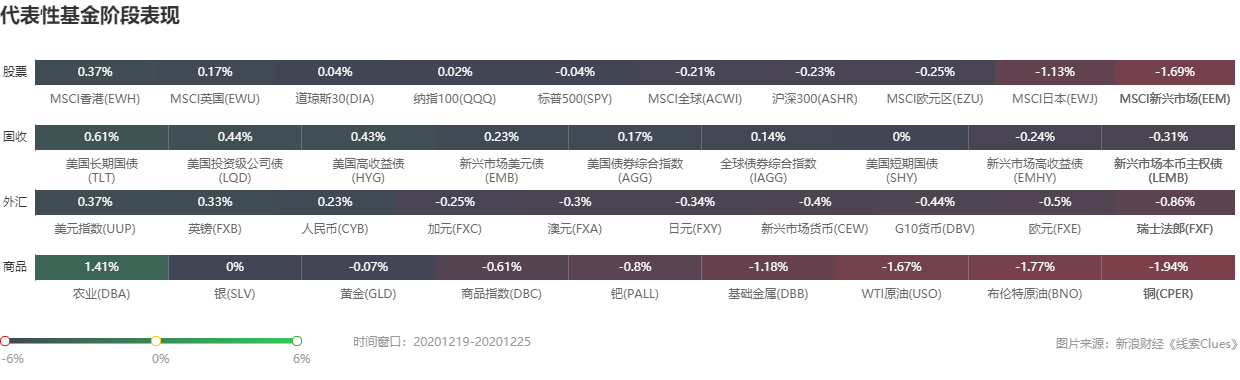 部分代表性资产本周表现 (图片来源:《线索Clues》)