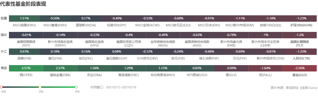 部分代表性资产本周表现 (图片来源:《线索Clues》)
