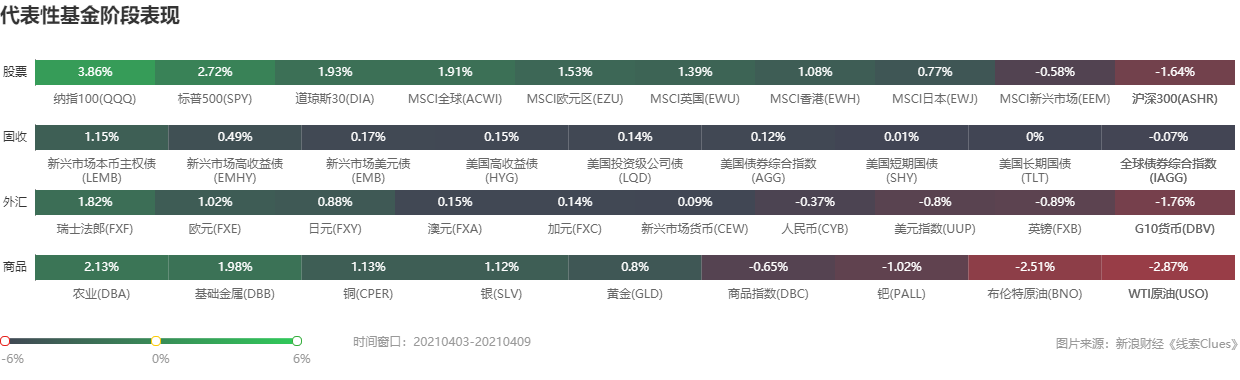 部分代表性资产本周表现 (图片来源:《线索Clues》)