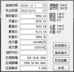 上证基金2015年全年涨幅统计图