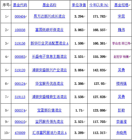 2015年度基金业绩排行榜揭晓 谁夺冠(附榜单)