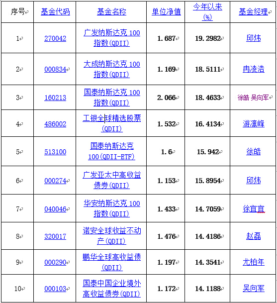 2015年度基金业绩排行榜揭晓 谁夺冠(附榜单)