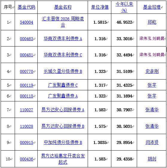 2015年度基金业绩排行榜揭晓 谁夺冠(附榜单)