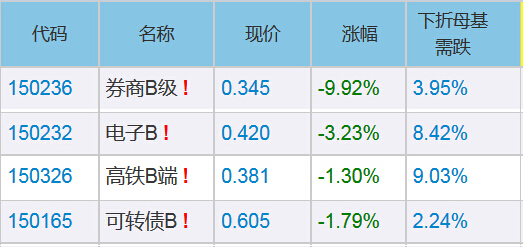 数据来源：集思录 截至2015年1月6日仍有下折风险基金