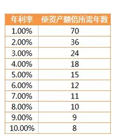 资产多久才能翻倍?了解神奇的 72 法则|基金|理