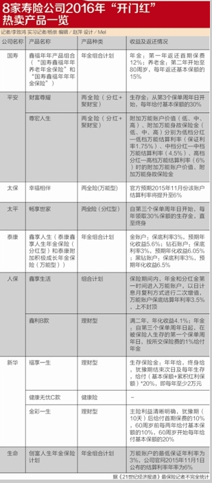 保险业2016开门红隐忧:个险高现价产品规模过