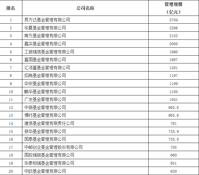 2015年底基金公司非货币基金管理规模前20名