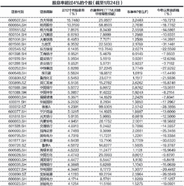 股息率超4%的35只股票 借两类基金来布局|股息