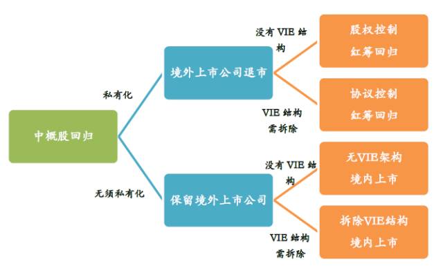3分钟让你成为中概股回归高手|中概股|回归|新