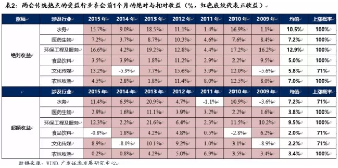 从历史数据看:两会行情有没有?|两会行情|热点