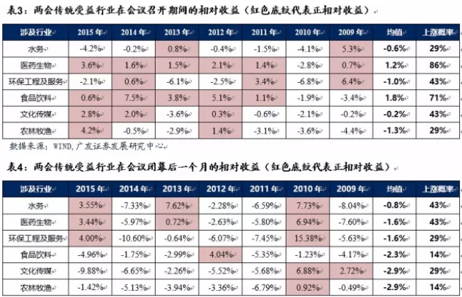 从历史数据看:两会行情有没有?|两会行情|热点
