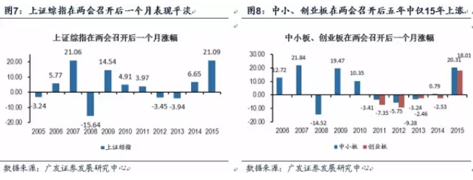 从历史数据看:两会行情有没有?|两会行情|热点