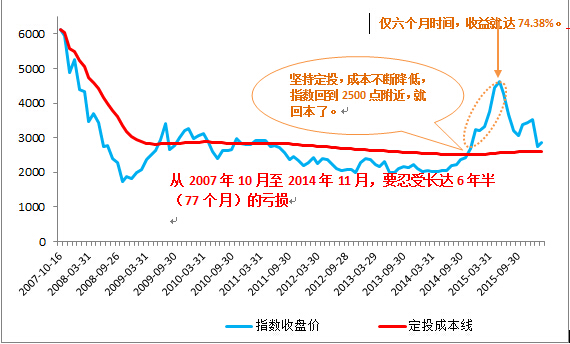 止损还是止盈 这是定投赚钱的关键问题!|基金定