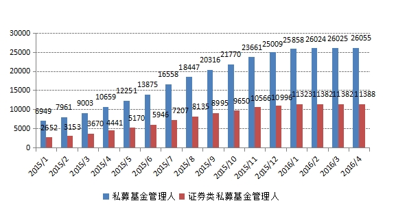 私募基金管理人增长趋势