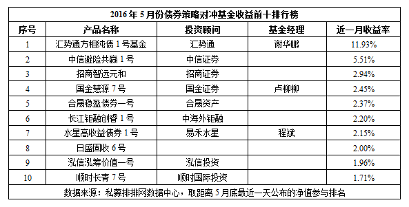 5月份中国对冲基金八大策略产品收益前十排行