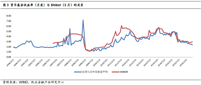 凯石主题基金货币基金科普篇|基金|货币基金|分红