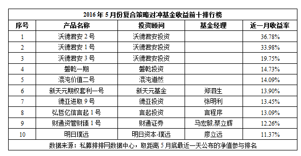 5月份中国对冲基金八大策略产品收益前十排行