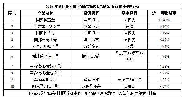 5月份中国对冲基金八大策略产品收益前十排行