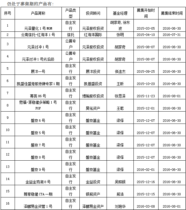 私募周报:彤源投资两产品进前十 私募称把握结