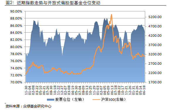 众禄:避险情绪升温 基金降低仓位|股票型基金|指