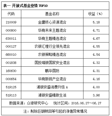 众禄基金日报:军工基金整体涨幅居前|富国中证