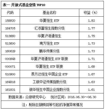 众禄基金日报:外围市场反弹 提振港股QDII基金