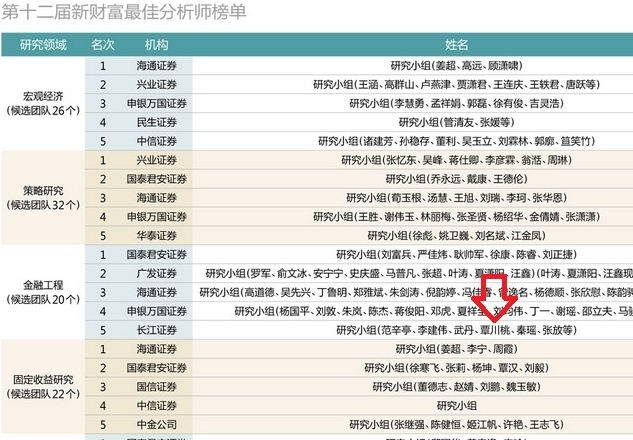 “桃子姐”上榜新财富最佳分析师
