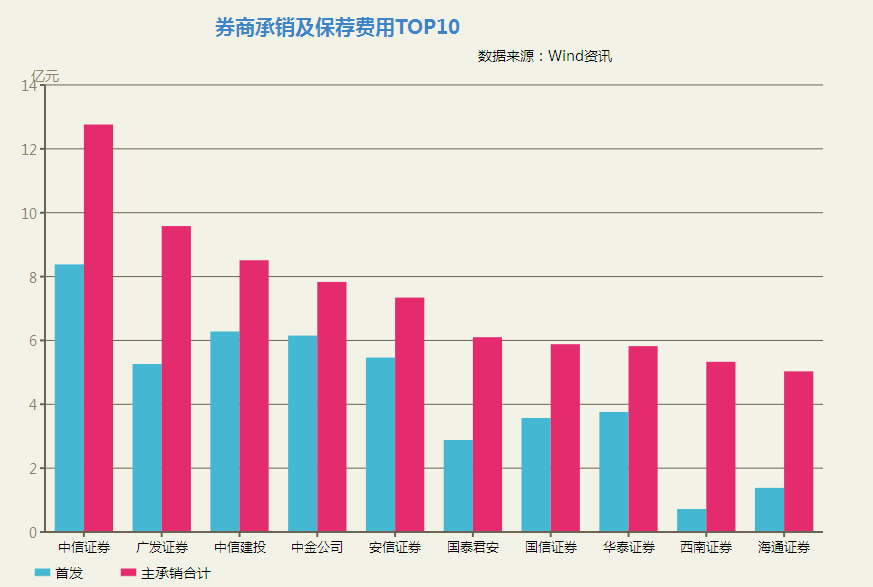 券商理财产品排行_券商保荐收入排名(3)